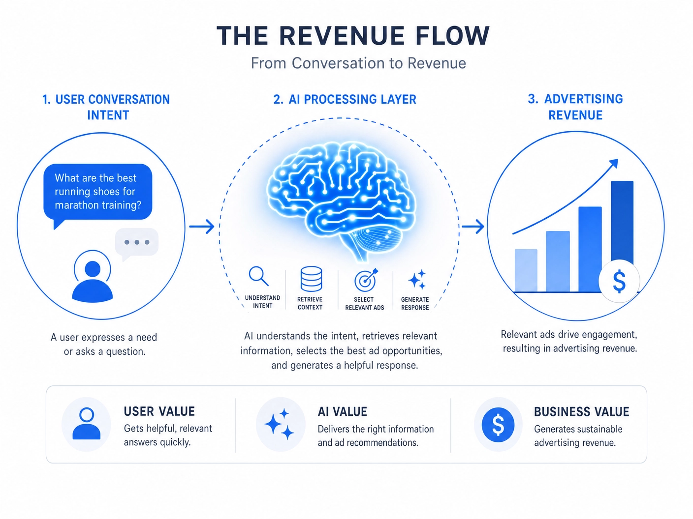 Intentlink revenue flow — user intent to ad revenue